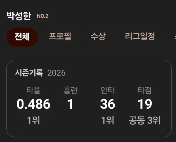오늘 경기 전까지 타율  486이었던 선수가 있다