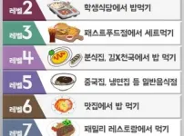 혼자 밥먹기 레벨 어디까지 가능?