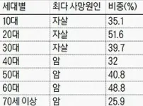 서울시민 연령대별 사망원인 ㄷㄷ