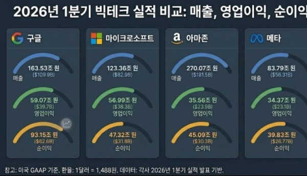오늘 발표한 빅테크 실적