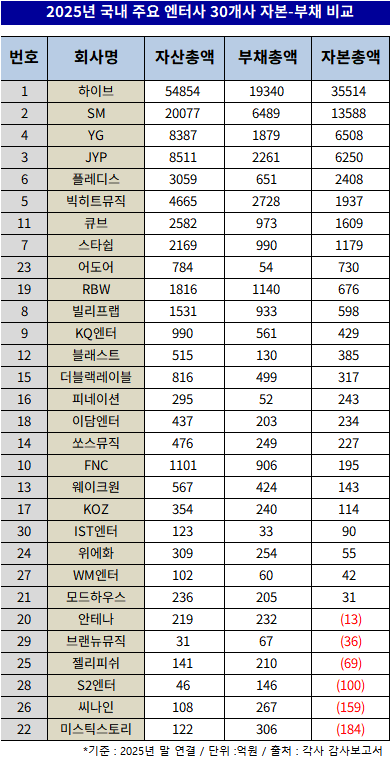 2025년 주요 엔터사 자본 부채 비교