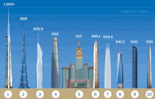세계최초 1km 높이 건물, 건설 근황