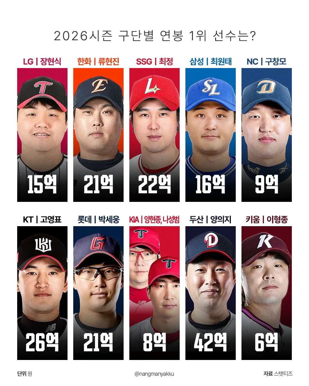 2026시즌 kbo 10개 구단별 연봉 1위