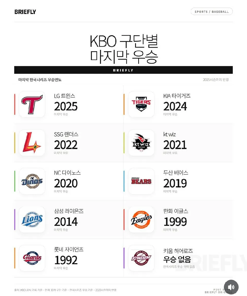 KBO구단별 마지막 우승
