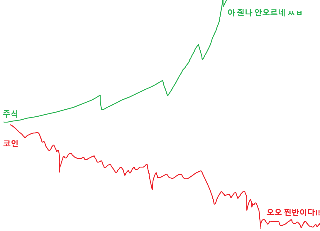 요즘 코인, 주식 비교