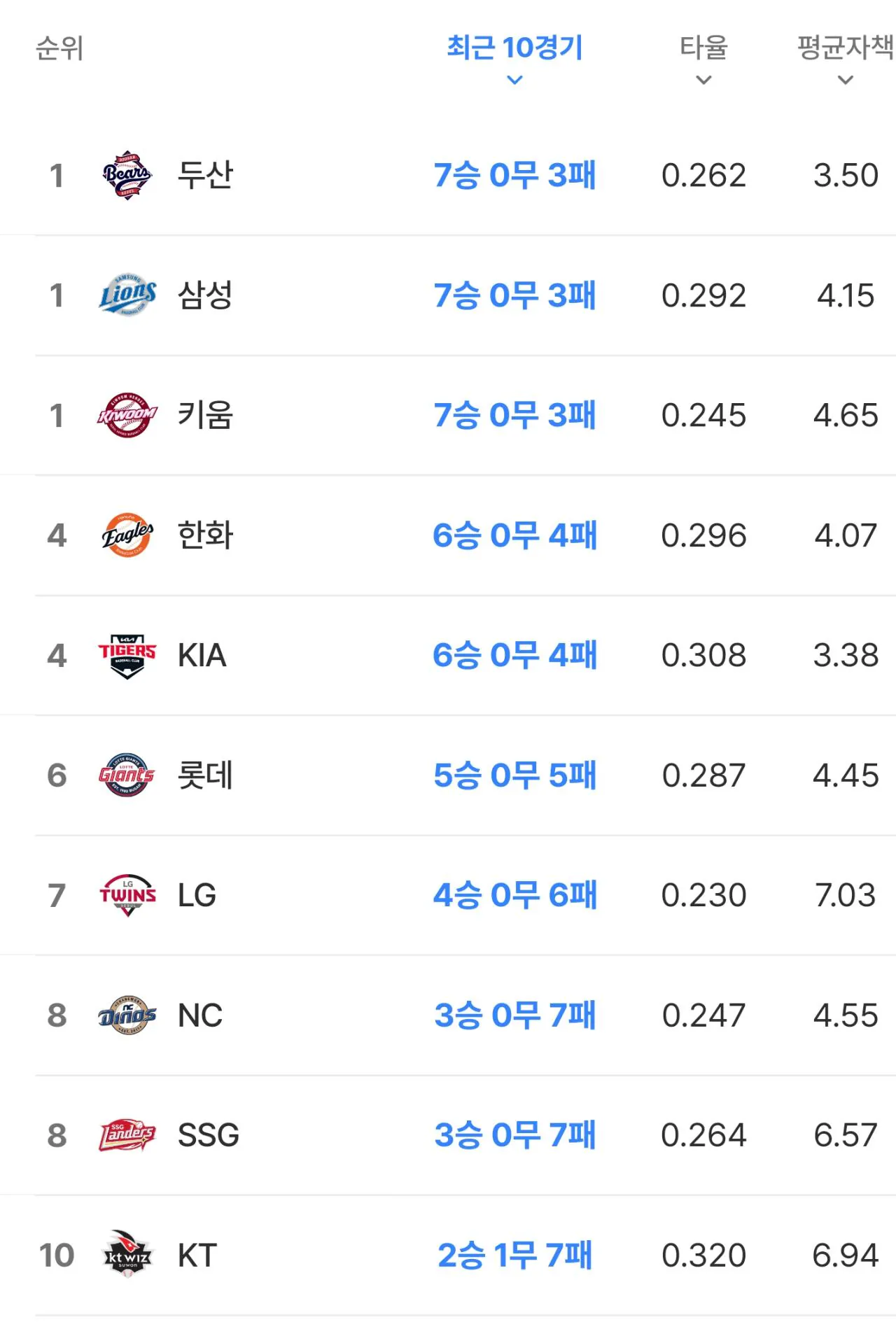 키움 1위 ㄷㄷㄷ