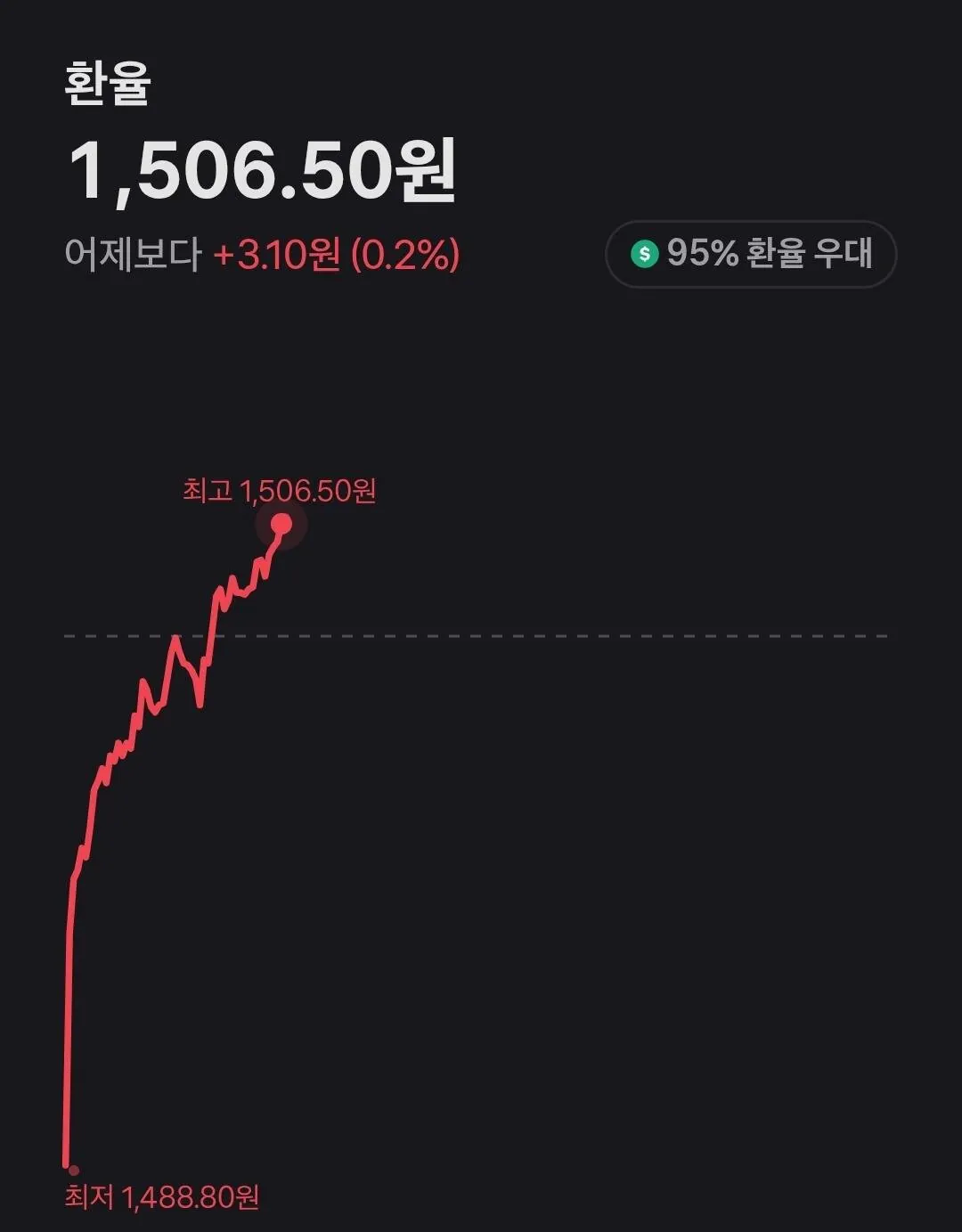 1500원 환율 시대가 이제 일상이네 ㄷㄷ