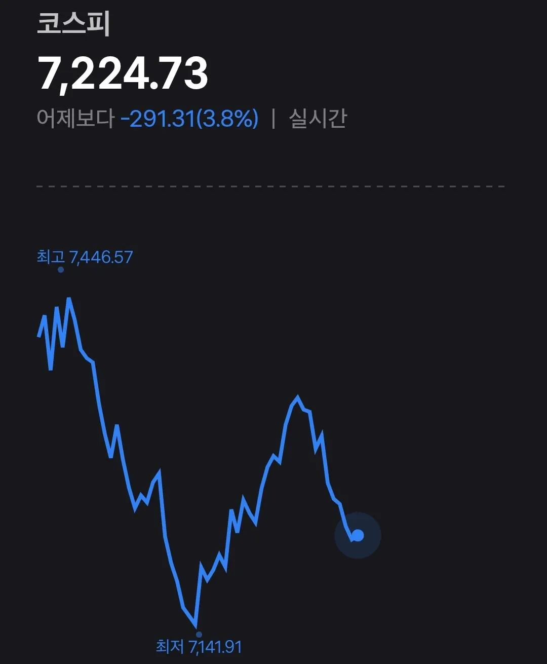 1500원 환율 시대가 이제 일상이네 ㄷㄷ