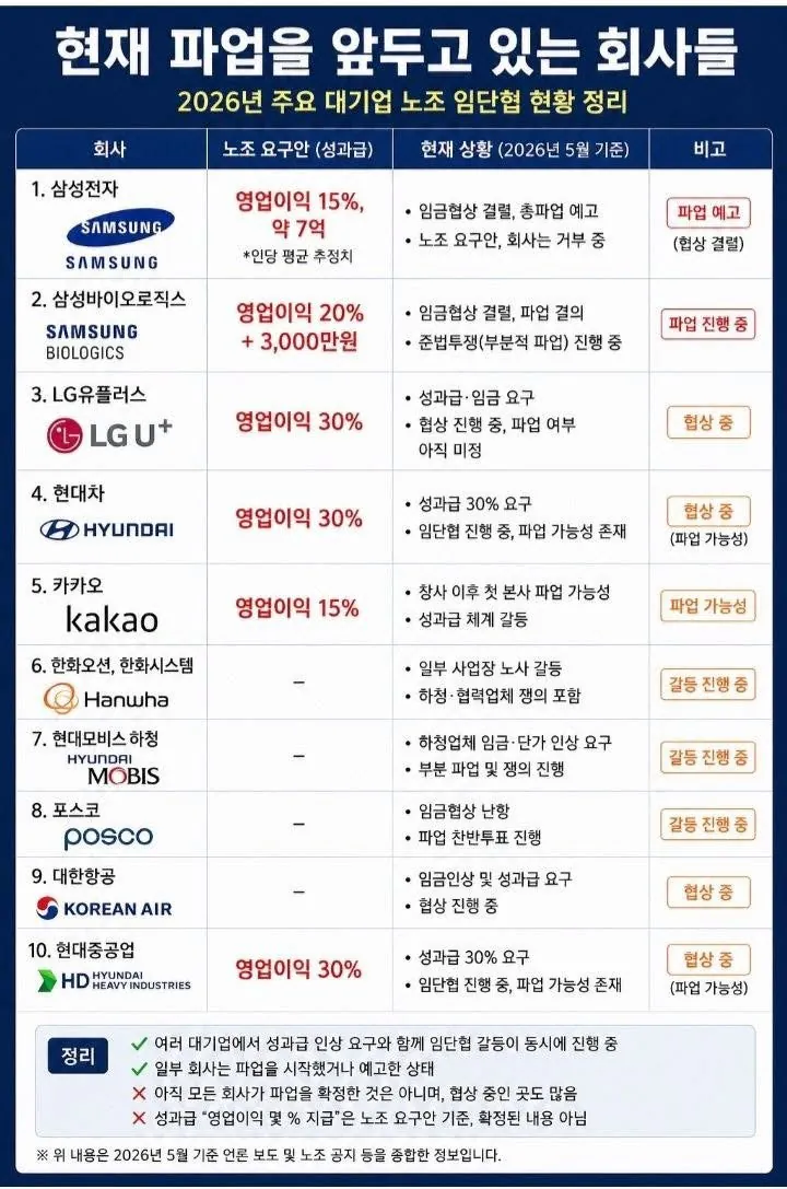요즘 파업 얘기 나오고 있는 회사들 ㄷㄷ...