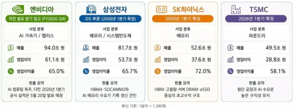 반도체 4인방 26년 1분기 영업이익