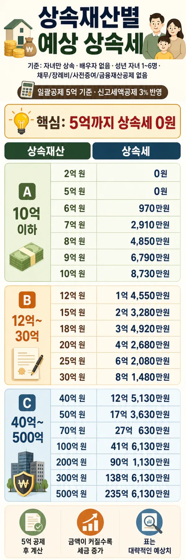 상속재산별 상속세 정리