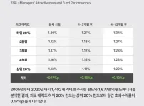 못생길수록 수익률은 높았다.