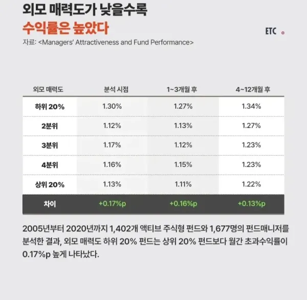못생길수록 수익률은 높았다.