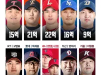 2026시즌 kbo 10개 구단별 연봉 1위