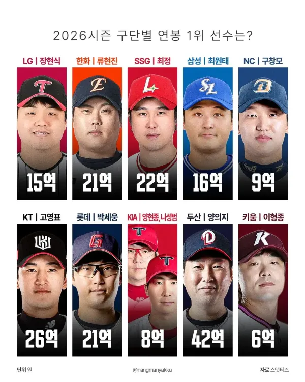 2026시즌 kbo 10개 구단별 연봉 1위