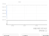 코스피 7300 돌파