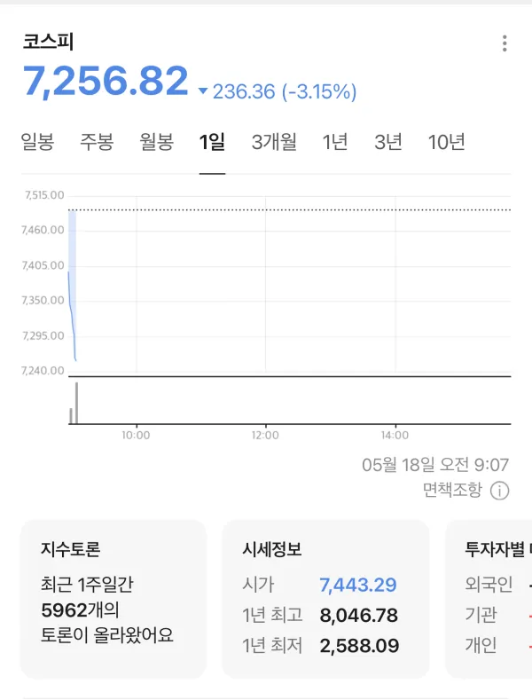 코스피 7300 돌파