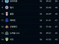 속보 토트넘 곧 강등권탈출 ㄷㄷㄷㄷㄷㄷ