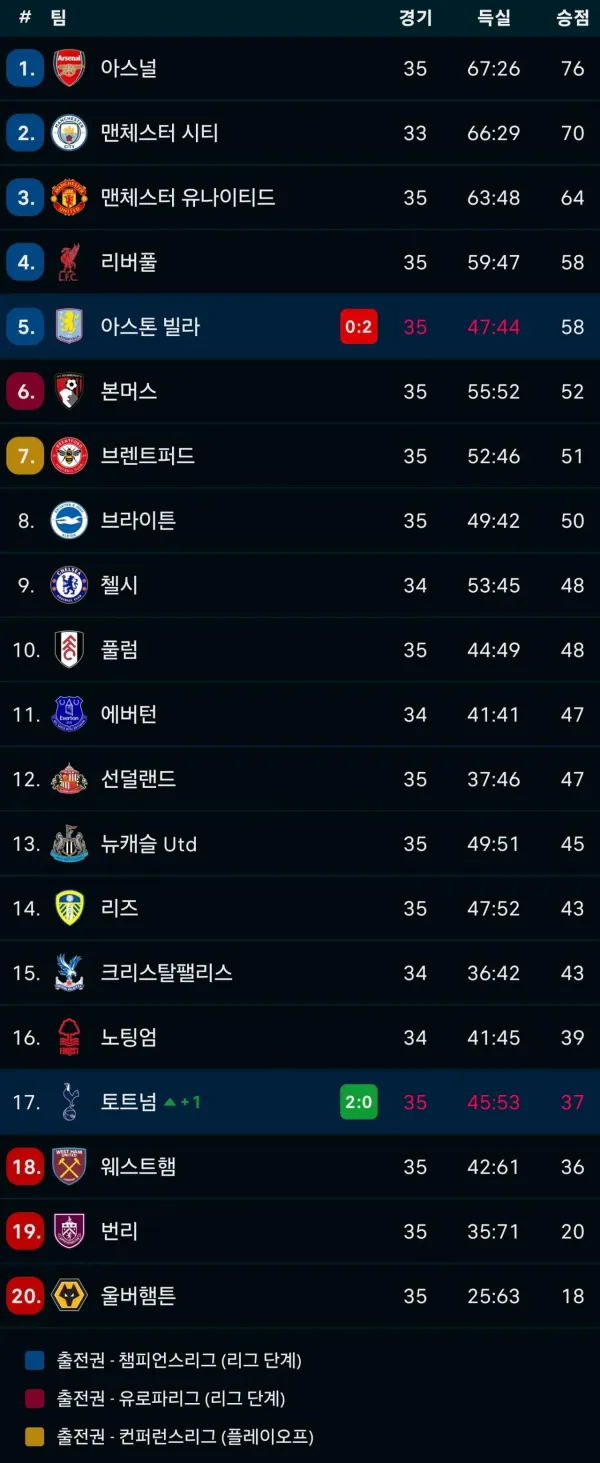 속보 토트넘 곧 강등권탈출 ㄷㄷㄷㄷㄷㄷ
