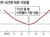 수면 시간에 따른 사망률 ㄷㄷㄷㄷㄷㄷ