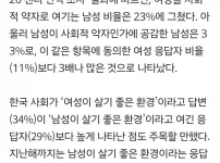 남성 4명중 1명 여성은 사회적 약자다
