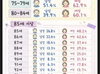 노년층 연령별 생존율