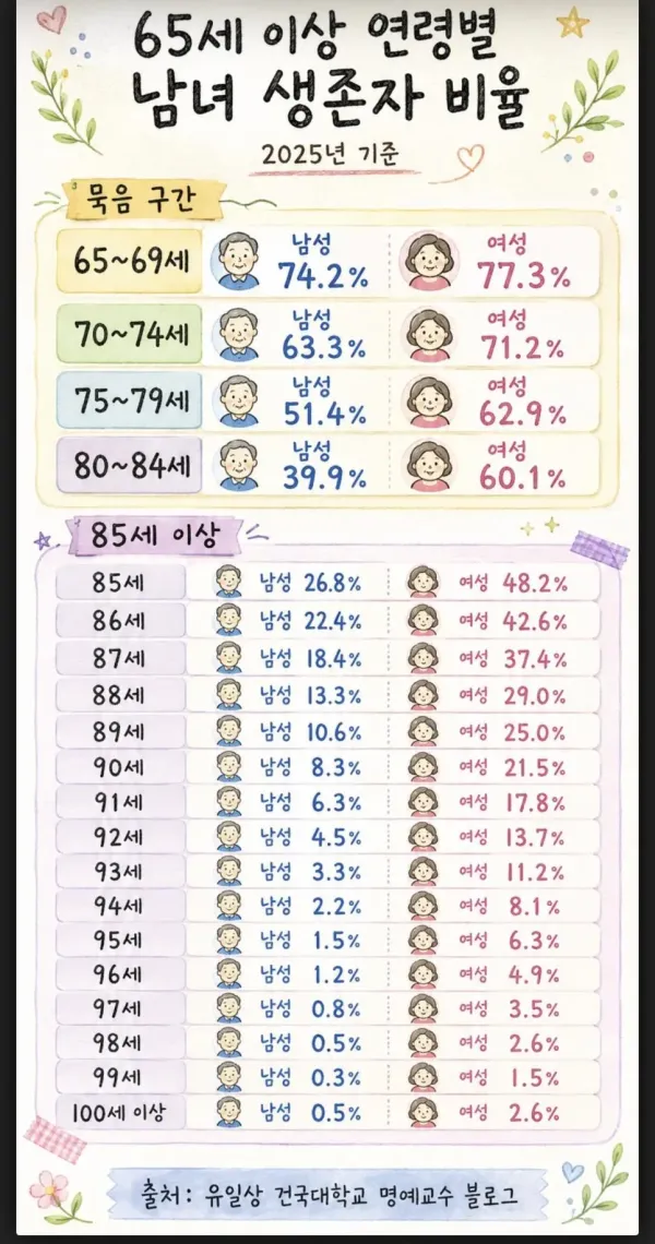 노년층 연령별 생존율