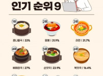 직장인이 뽑은 해장음식 순위