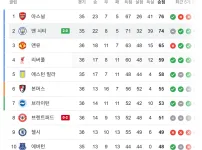 시티 VS 아스날 남은경기들