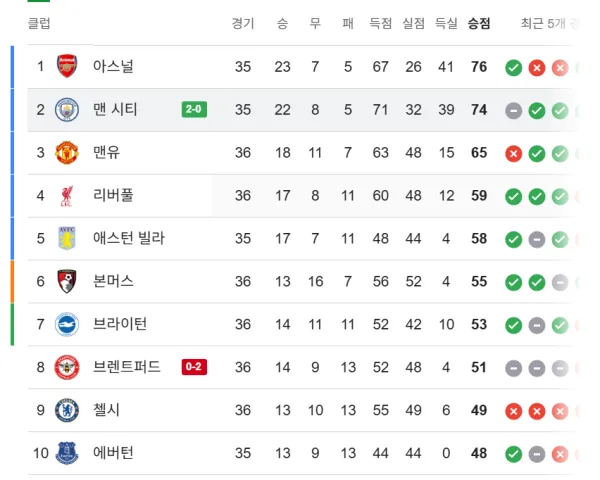 시티 VS 아스날 남은경기들