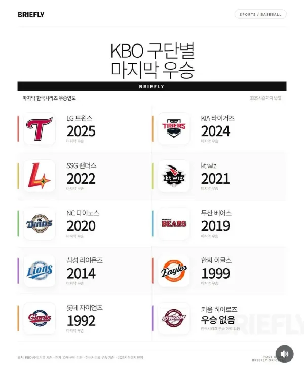 KBO구단별 마지막 우승