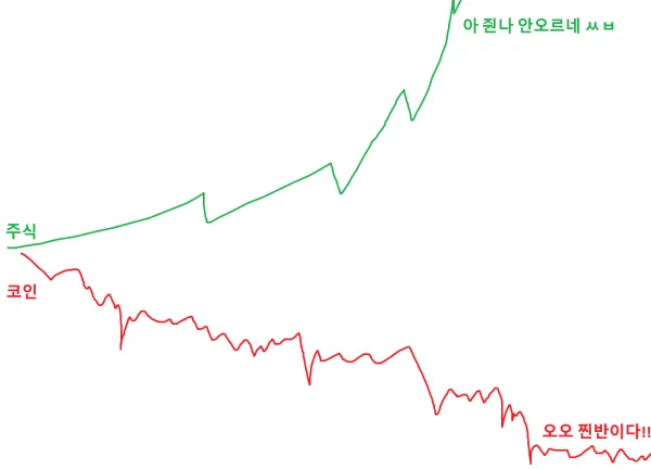 요즘 코인, 주식 비교