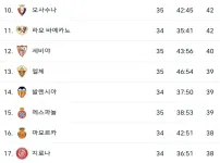 현재 미쳤다는 라리가 강등권 경쟁 ㄷㄷㄷㄷㄷ