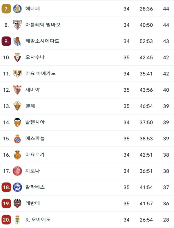 현재 미쳤다는 라리가 강등권 경쟁 ㄷㄷㄷㄷㄷ