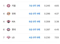 키움 1위 ㄷㄷㄷ