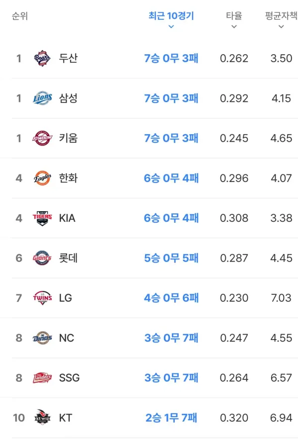 키움 1위 ㄷㄷㄷ