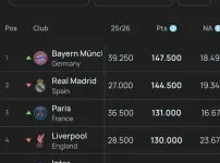 오늘자 업데이트된 UEFA 클럽 랭킹 ㄷㄷ