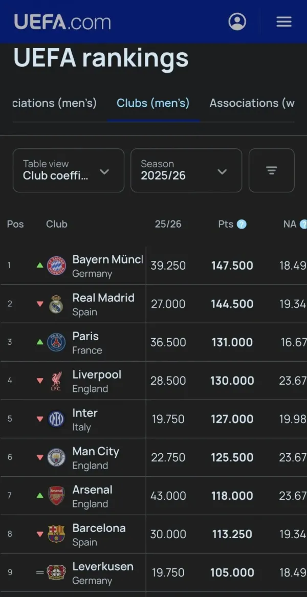 오늘자 업데이트된 UEFA 클럽 랭킹 ㄷㄷ