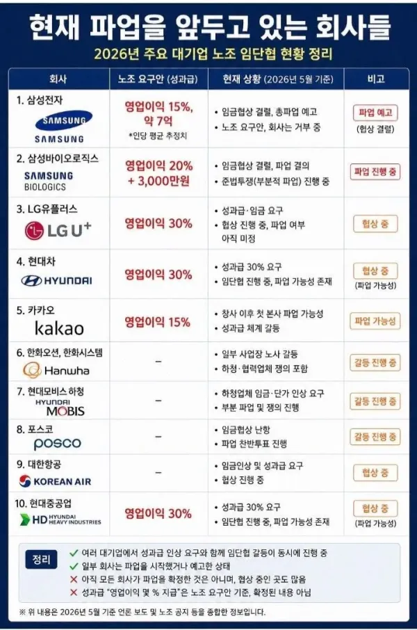 요즘 파업 얘기 나오고 있는 회사들 ㄷㄷ...