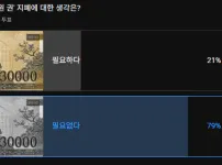 3만원권 지폐에 대한 21만명 투표 결과
