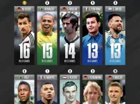 FIFA 월드컵 역대 최다 득점자 TOP10