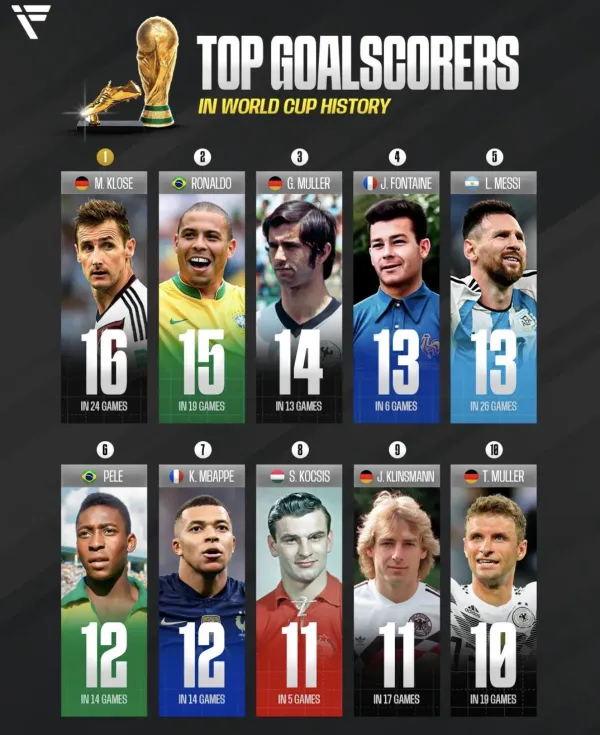 FIFA 월드컵 역대 최다 득점자 TOP10
