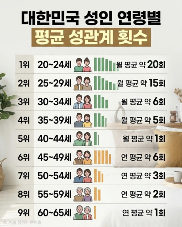 대한민국 성인 연령별 평균 성관계 횟수