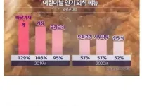 어린이날 인기 외식 메뉴