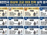 2026년 의대 합격자 수 Top12 고등학교