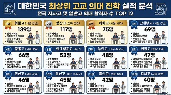 2026년 의대 합격자 수 Top12 고등학교