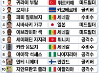 월드컵 한국 중계진이 두려워 하는 축구선수들