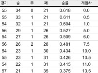 SSG가 드디어 연패를 끊은 오늘자 KBO 순위ㄷㄷㄷㄷㄷㄷ