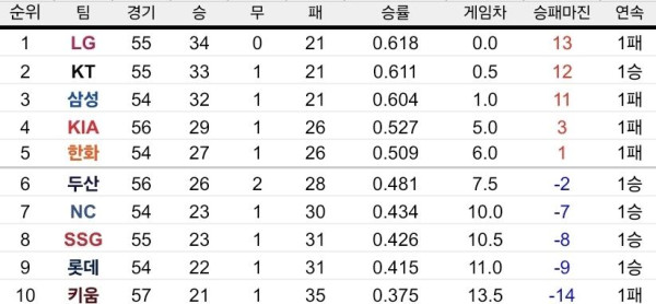 SSG가 드디어 연패를 끊은 오늘자 KBO 순위ㄷㄷㄷㄷㄷㄷ