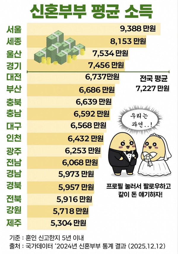 요즘 신혼부부 평균 소득